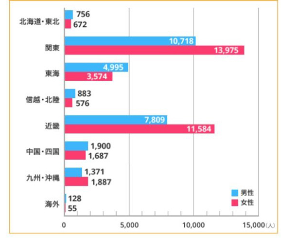 地域別会員数