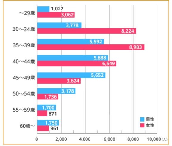 年齢別会員数