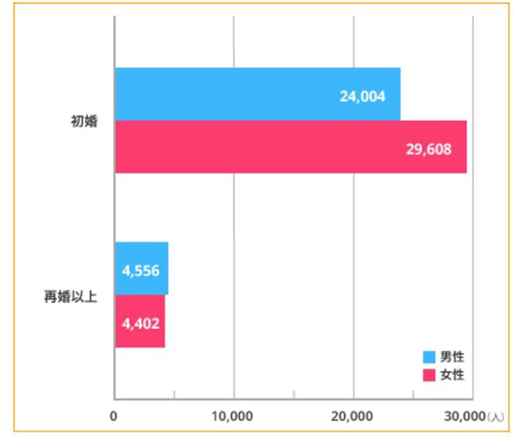 婚姻歴