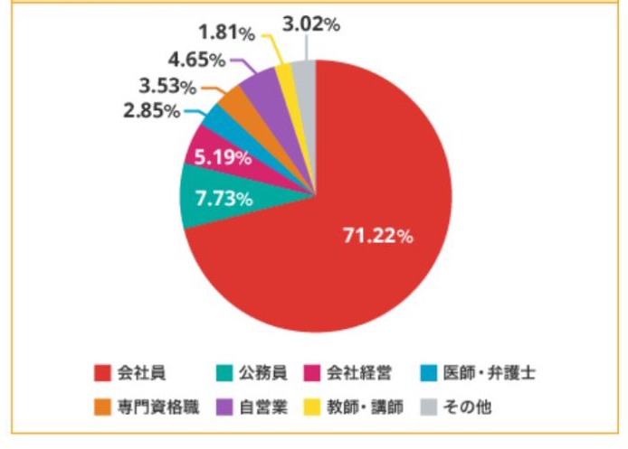 職業別【男性】