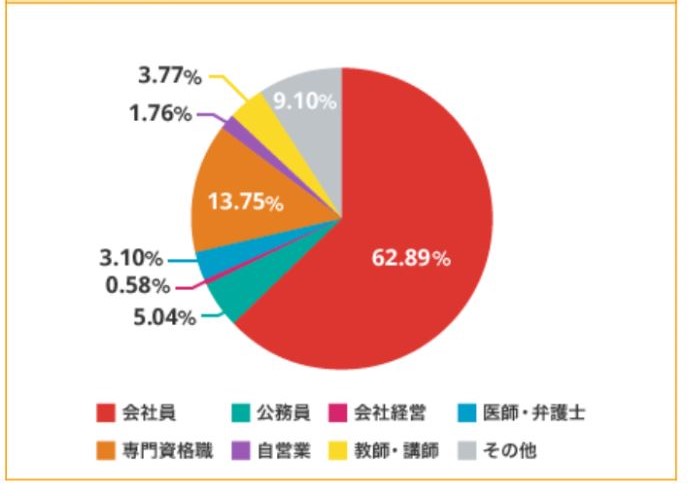 職業別【女性】